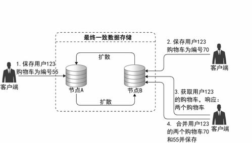 第04講 架構核心技術之分布式數據存儲 數據處理與存儲的支撐服務